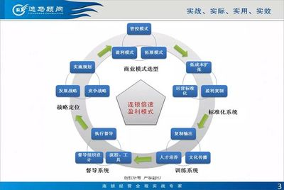 连锁企业快速拓展与运营系统搭建全攻略