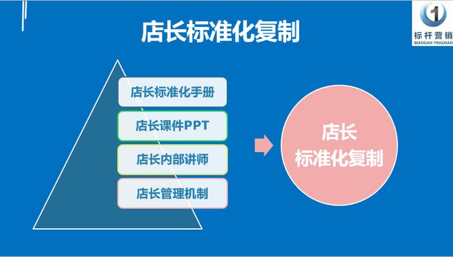 店长标准化复制:为连锁企业沉淀店长标准化体系与店长工作手册