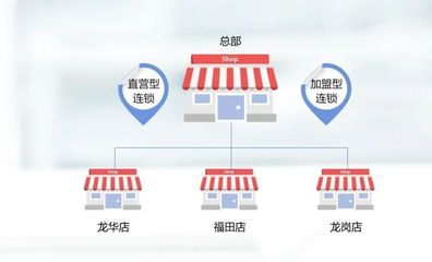 连锁企业加盟运营系统的设计与构建指南