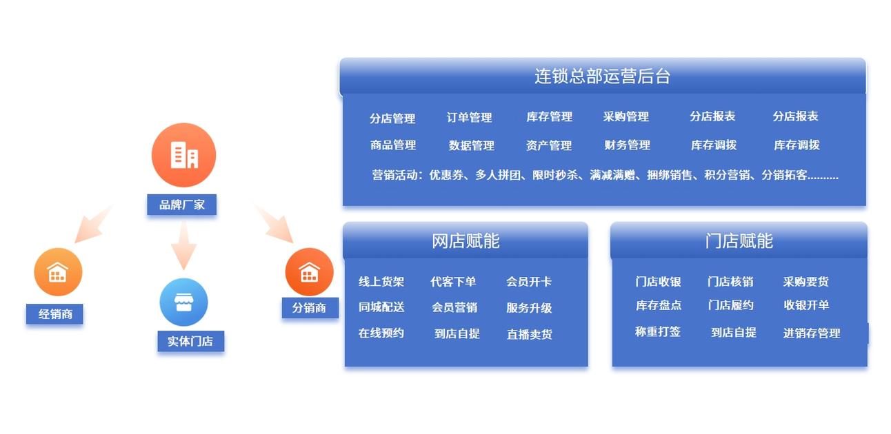 超市连锁门店会员收银管理系统 多门店协同与赋能之道