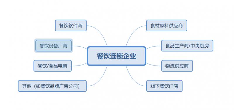 连锁餐饮企业食材供应链模式存在的问题及管理对策